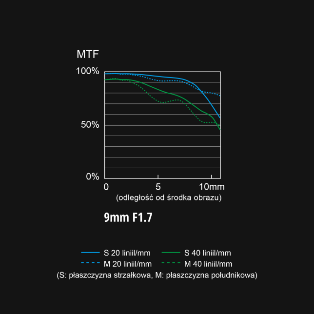 Panasonic LEICA 9mm MTF wykres rozdzielczości optycznej