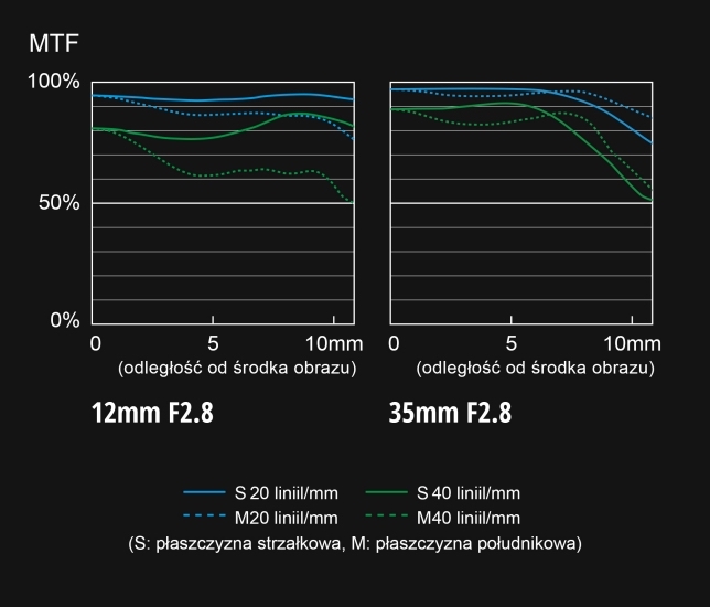 Wykres rozdzielczości optycznej obiektywu Panasonic 12-35mm
