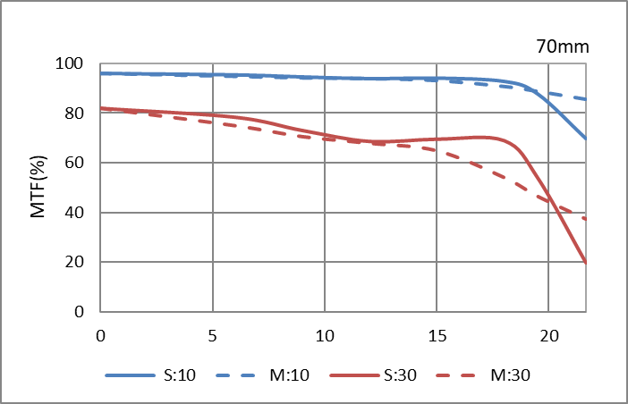 Obiektyw Pentax HD PENTAX-D FA 70-210mm f/4 ED SDM WR