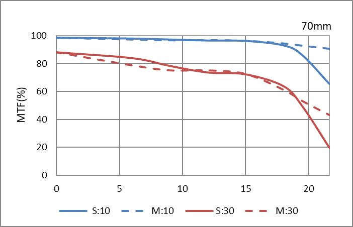 Obiektyw Pentax HD PENTAX-D FA 70-210mm f/4 ED SDM WR