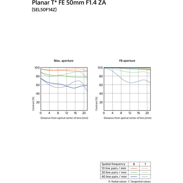 Obiektyw Sony Planar T* FE 50mm f/1.4 ZA + Dodatkowy 1 rok gwarancji + Dobierz zestaw czyszczący za 1zł!